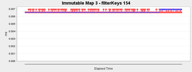 Immutable Map 3 - filterKeys 154